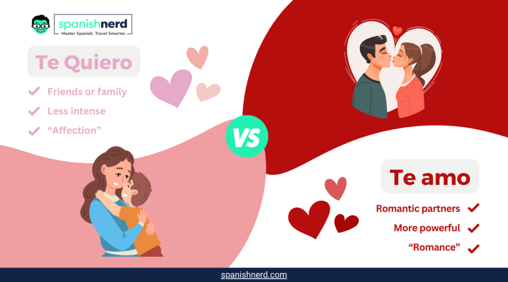 A helpful infographic to show the difference between the two main ways to say I love you in Spanish. Te quiero vs Te amo. There is a woman on the left side hugging her son to represent how te quiero is a less intense more affectionate way of saying I love you in Spanish. On the right side, there is a man and a woman kissing to represent how te amo is a more powerful and romantic way to say I love you in Spanish. Te amo is in dark red, because it is a deeper more intense love. Te quiero is a softer pink color, because it is a less intense way to say I love you to friends or family members.