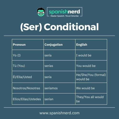 ser verb conjugation chart for the conditional tense with a green background