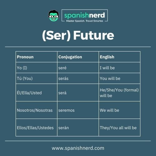 ser verb conjugation chart for the future tense with a green background