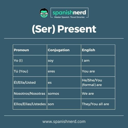 ser verb conjugation chart for the present tense with a green background