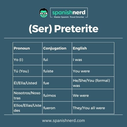 ser verb conjugation chart for the preterite tense with a green background