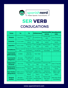 a free download and printable chart of all the conjugations for the verb ser in Spanish
